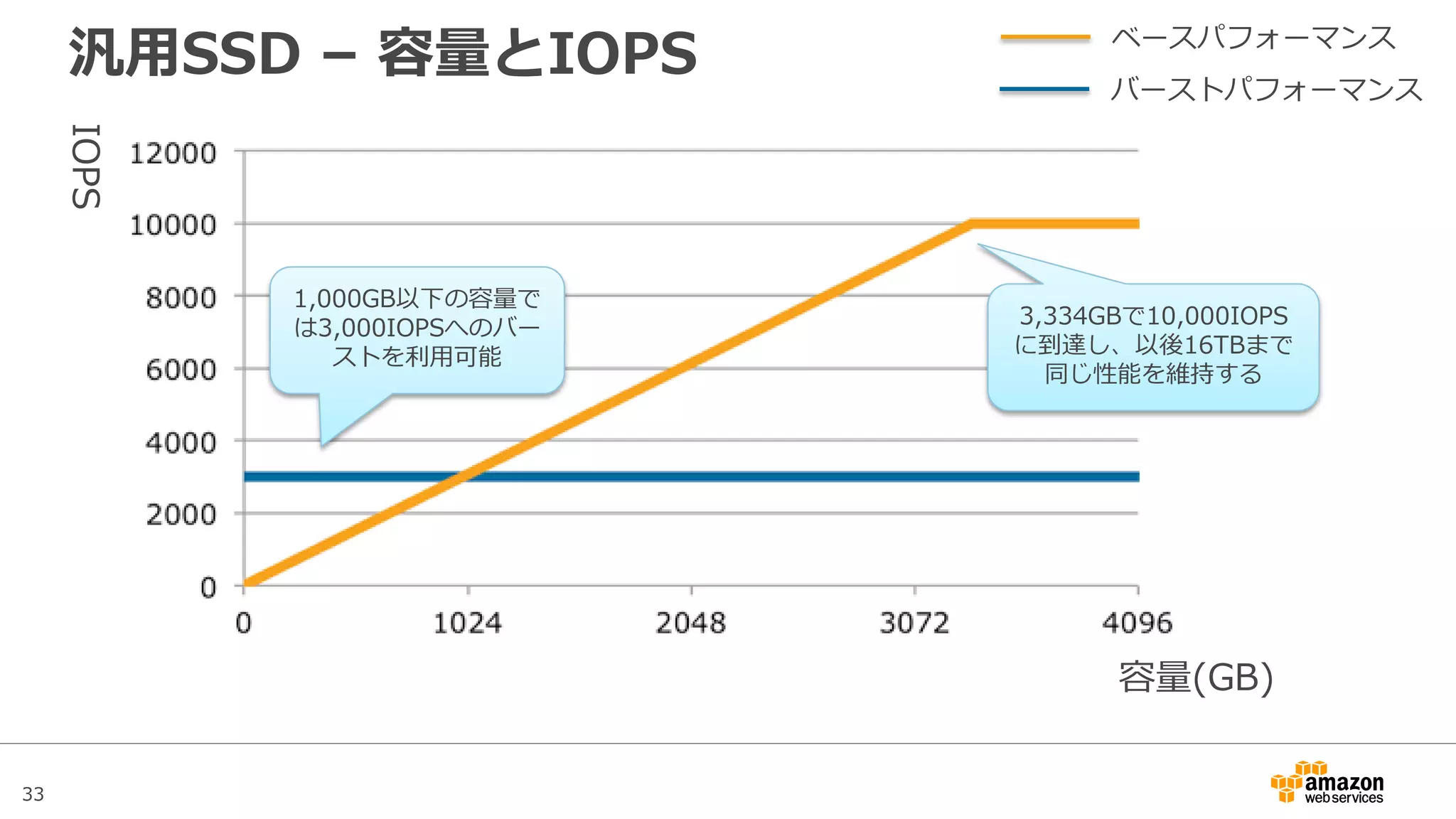 33
General Purpose(SSD)ボリュームのパフォーマンス仕様
（I/O負荷継続時、ボリュームサイズ毎）
• ベースパフォーマンスを超えるI/O
が要求されると、一定時間バース
トが発生し3,000IOPSを発揮する
• バースト利用中はI/O Creditを消
費し、残高がなくなるとベースパ
フォーマンスに戻る
• 実際に発生したI/Oがベースパ
フォーマンスを下回ると、その差
額がI/O Creditとして貯金される
IOPS
分
汎用SSD – バースト時のパフォーマンス
 