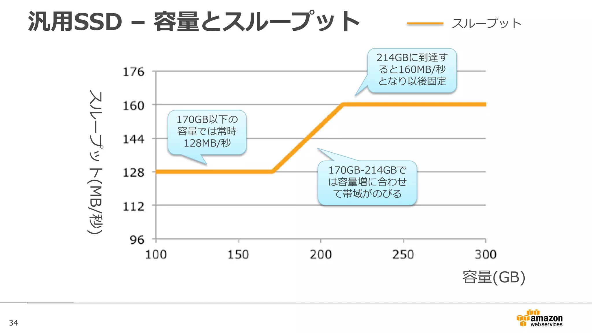 34
IOPS I/O Credit
残高
初期状態で
I/O Credit残高は
5,400,000
I/O Creditが残っ
ている間はバース
ト。3000IOPS出る
バースト中はI/O
Creditの残高を取
り崩す形となる
残高が0になると
バーストは終了
残高が0になるとI/O
性能もベースパフォー
マンスに戻る
I/O負荷がベースパ
フォーマンスを下回る
とCreditが貯金される
再び高負荷が発生す
ると、I/O Creditの残高
に応じてバースト
分
ベースパフォーマンス
(gp2 500GB時)
汎用SSD – バーストの継続時間
 