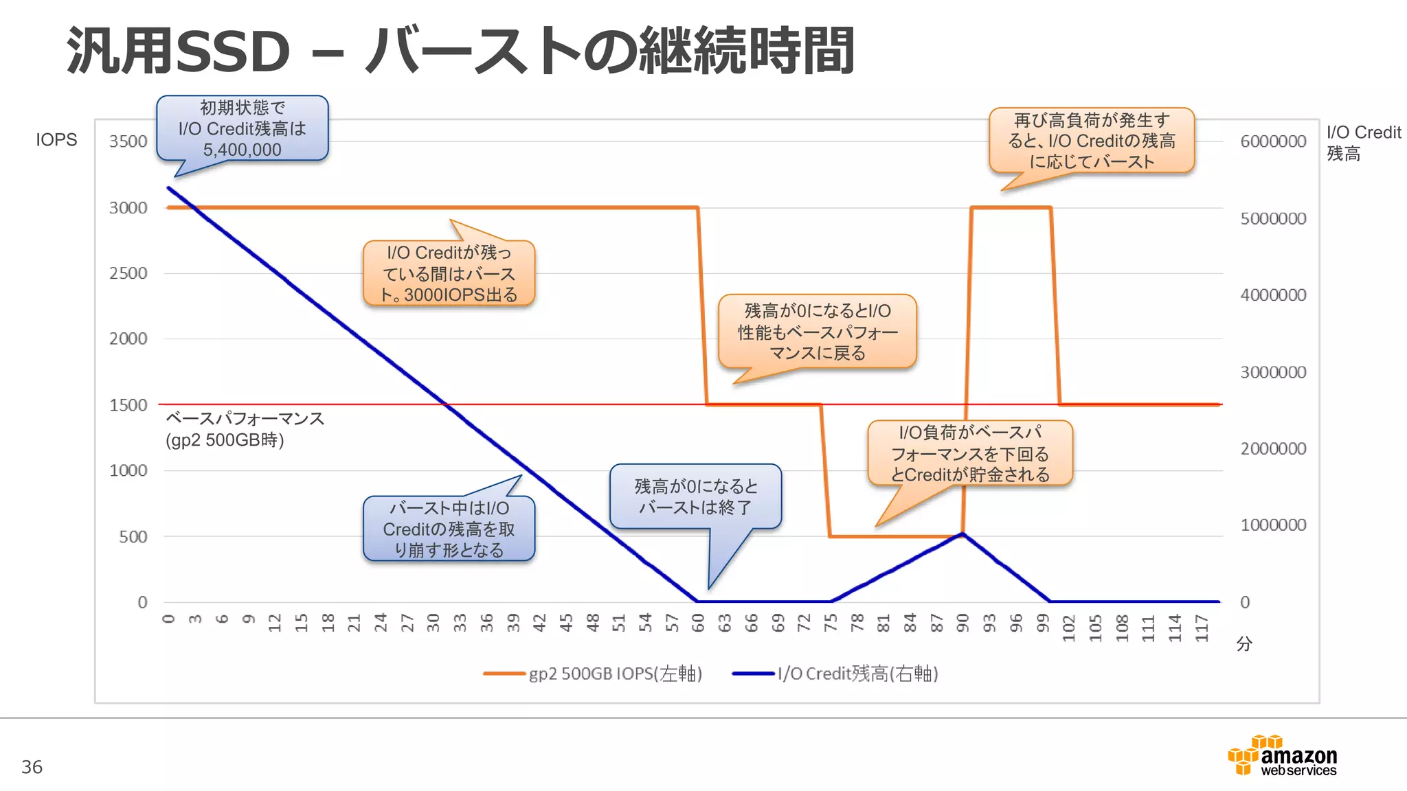 36
Provisioned IOPS(SSD)– 容量と最大IOPS
容量(GB)
最大IOPS
667GB以下では容量の
30倍までのIOPS値を
指定することが可能
667GBを超えると最大
20,000IOPSを指定す
ることができる
最大IOPS
 