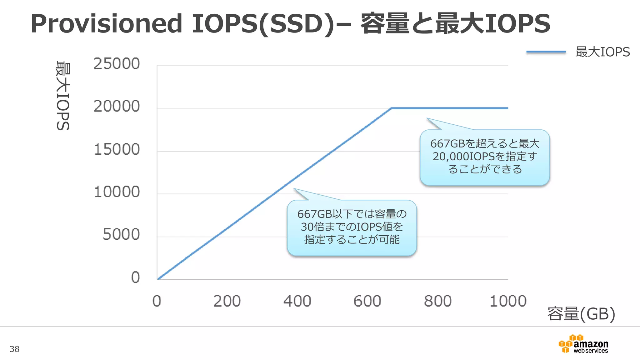 38
マグネティック - Magnetic
• 最もコストが安価な磁気ディスクタイプ。汎用SSDの登場以前
はStandardという名称でデフォルトのボリュームタイプだった
• 仕様
– 容量：
1GBから1TBまで、1GB単位で指定可能
– IOPS：
平均100IOPSとなる設計で最大数百IOPSへバーストできる場合がある
– スループット：
40MB/秒~90MB/秒
– 唯一I/Oリクエスト回数による課金がある（後述）
 