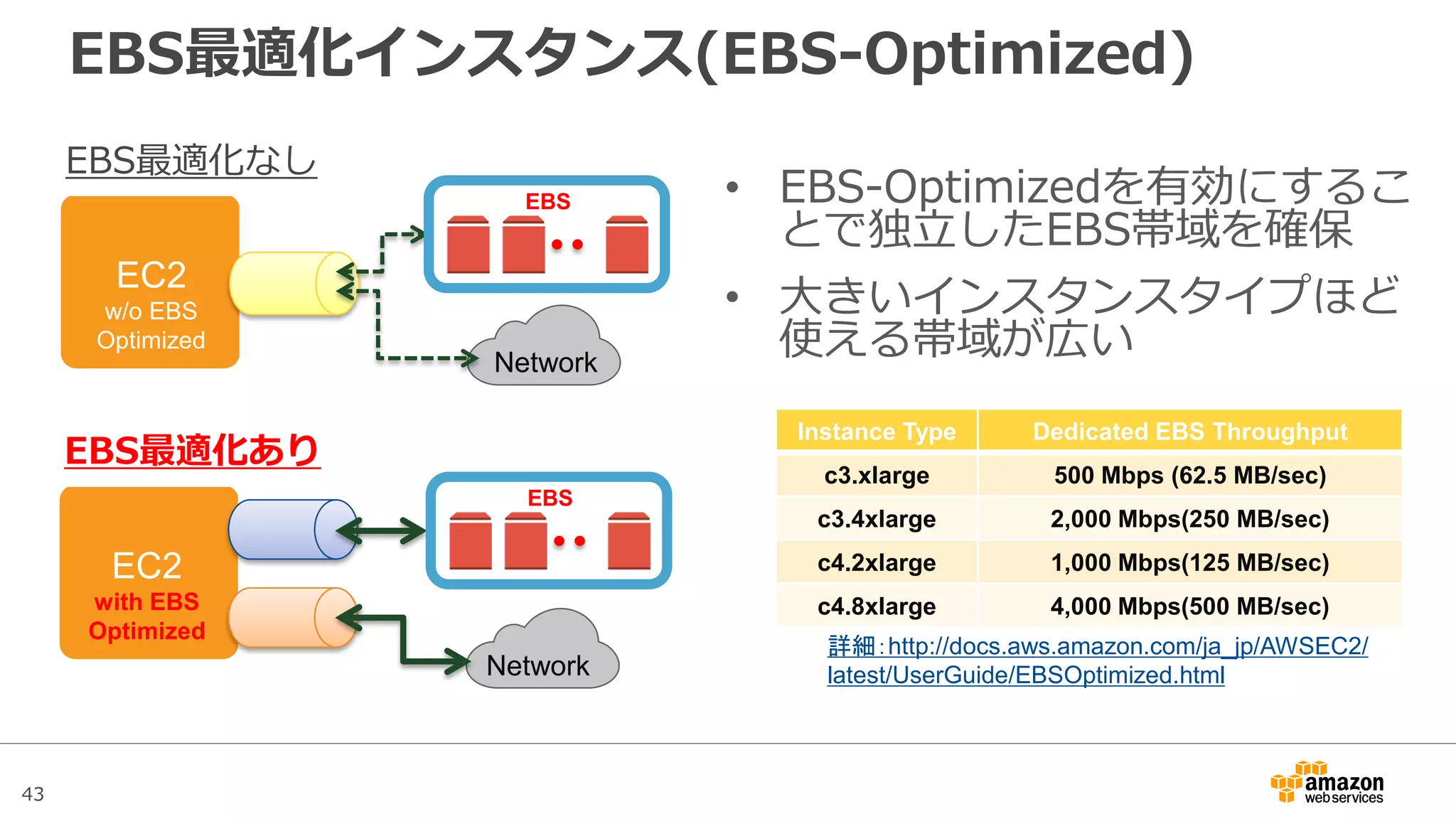 43
アジェンダ
• Amazon Elastic Block Store(EBS)概要
• Snapshotと暗号化
• パフォーマンス
– EBSのボリュームタイプ
– EBS最適化インスタンス
– パフォーマンスに関するTips
• 料金
• まとめ
 