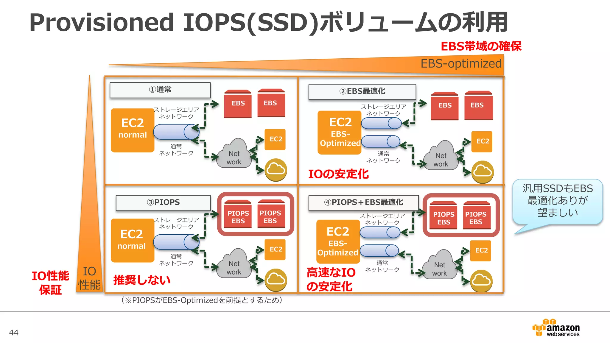 44
RAID構成
• 1本のEBSで処理しきれないI/O負荷が発生する場合や容量が不
足する場合、RAID0を組むことで解決可能
• OS標準のソフトウェアRAID機能を利用する
– Linux：
http://docs.aws.amazon.com/ja_jp/AWSEC2/latest/UserGuide/raid-config.html
– Windows：
http://docs.aws.amazon.com/ja_jp/AWSEC2/latest/WindowsGuide/raid-config.html#windows-raid
• RAID構成を組む場合、EC2インスタンス側のスループット上限
に注意が必要
 