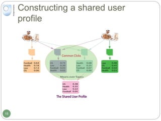 Constructing a shared user
profile
15
 