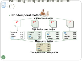 Building temporal user profiles
(1)
 Non-temporal method
4th 1st2nd3rd
Football
Law
Health
OS
0.51
0.33
0.11
0.05
Clicked documents
Football
Law
OS
Health
0.55
0.27
0.10
0.08
Law
OS
Health
Football
0.41
0.37
0.12
0.10
OS
Law
Football
Health
0.65
0.21
0.10
0.04
Distribution over topics
Football
Law
OS
Health
0.32
0.30
0.29
0.09
Means over topics
The topic-based user profile
28
 