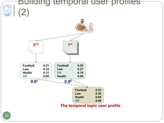 Football
Law
Health
OS
0.53
0.30
0.09
0.08
Building temporal user profiles
(2)
2nd 1st
Football
Law
Health
OS
0.51
0.33
0.11
0.05
Football
Law
OS
Health
0.55
0.27
0.10
0.08
The temporal topic user profile
0.91 0.90
30
 