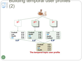 Football
Law
OS
Health
0.37
0.34
0.19
0.10
0.910.92
Building temporal user profiles
(2)
3rd 1st2nd
Football
Law
Health
OS
0.51
0.33
0.11
0.05
Football
Health
OS
Law
0.55
0.27
0.10
0.08
Law
OS
Health
Football
0.41
0.37
0.12
0.10
The temporal topic user profile
0.90
31
 