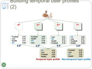 OS
Law
Football
Health
0.32
0.30
0.29
0.09
Building temporal user profiles
(2)
4th 1st2nd3rd
Football
Law
Health
OS
0.51
0.33
0.11
0.05
Football
Health
OS
Law
0.55
0.27
0.10
0.08
Law
OS
Health
Football
0.41
0.37
0.12
0.10
OS
Law
Football
Health
0.65
0.21
0.10
0.04
Temporal topic profile
0.93
0.92 0.91
0.90
Football
Law
OS
Health
0.32
0.30
0.29
0.09
Non-temporal topic profile
32
 