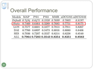 Overall Performance
46
 