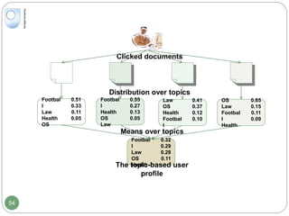 Footbal
l
Law
Health
OS
0.51
0.33
0.11
0.05
Clicked documents
Footbal
l
Health
OS
Law
0.55
0.27
0.13
0.05
Law
OS
Health
Footbal
l
0.41
0.37
0.12
0.10
OS
Law
Footbal
l
Health
0.65
0.15
0.11
0.09
Distribution over topics
Footbal
l
Law
OS
Health
0.32
0.29
0.28
0.11
Means over topics
The topic-based user
profile
54
 