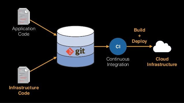 Infrastructure as Code: Manage your Architecture with Git Infrastructure as Code: Manage your Architecture with Git