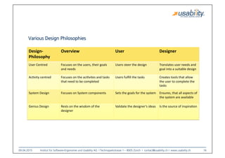 09.04.2015
 Institut für Software-Ergonomie und Usability AG I Technoparkstrasse 1 – 8005 Zürich I contact@usability.ch I www.usability.ch
 16
Design-­‐
Philosophy	
  
Overview	
   User	
   Designer	
  
User	
  Centred	
   Focuses	
  on	
  the	
  users,	
  their	
  goals	
  
and	
  needs	
  
Users	
  steer	
  the	
  design	
   Translates	
  user	
  needs	
  and	
  
goal	
  into	
  a	
  suitable	
  design	
  
Ac7vity	
  centred	
   Focuses	
  on	
  the	
  aci7vites	
  and	
  tasks	
  
that	
  need	
  to	
  be	
  completed	
  
Users	
  fulﬁll	
  the	
  tasks	
   Creates	
  tools	
  that	
  allow	
  
the	
  user	
  to	
  complete	
  the	
  
tasks	
  
System	
  Design	
   Focuses	
  on	
  System	
  components	
   Sets	
  the	
  goals	
  for	
  the	
  system	
   Ensures,	
  that	
  all	
  aspects	
  of	
  
the	
  system	
  are	
  available	
  
Genius	
  Design	
   Rests	
  on	
  the	
  wisdom	
  of	
  the	
  
designer	
  
Validate	
  the	
  designer’s	
  ideas	
   Is	
  the	
  source	
  of	
  inspira7on	
  
Various Design Philosophies 
 