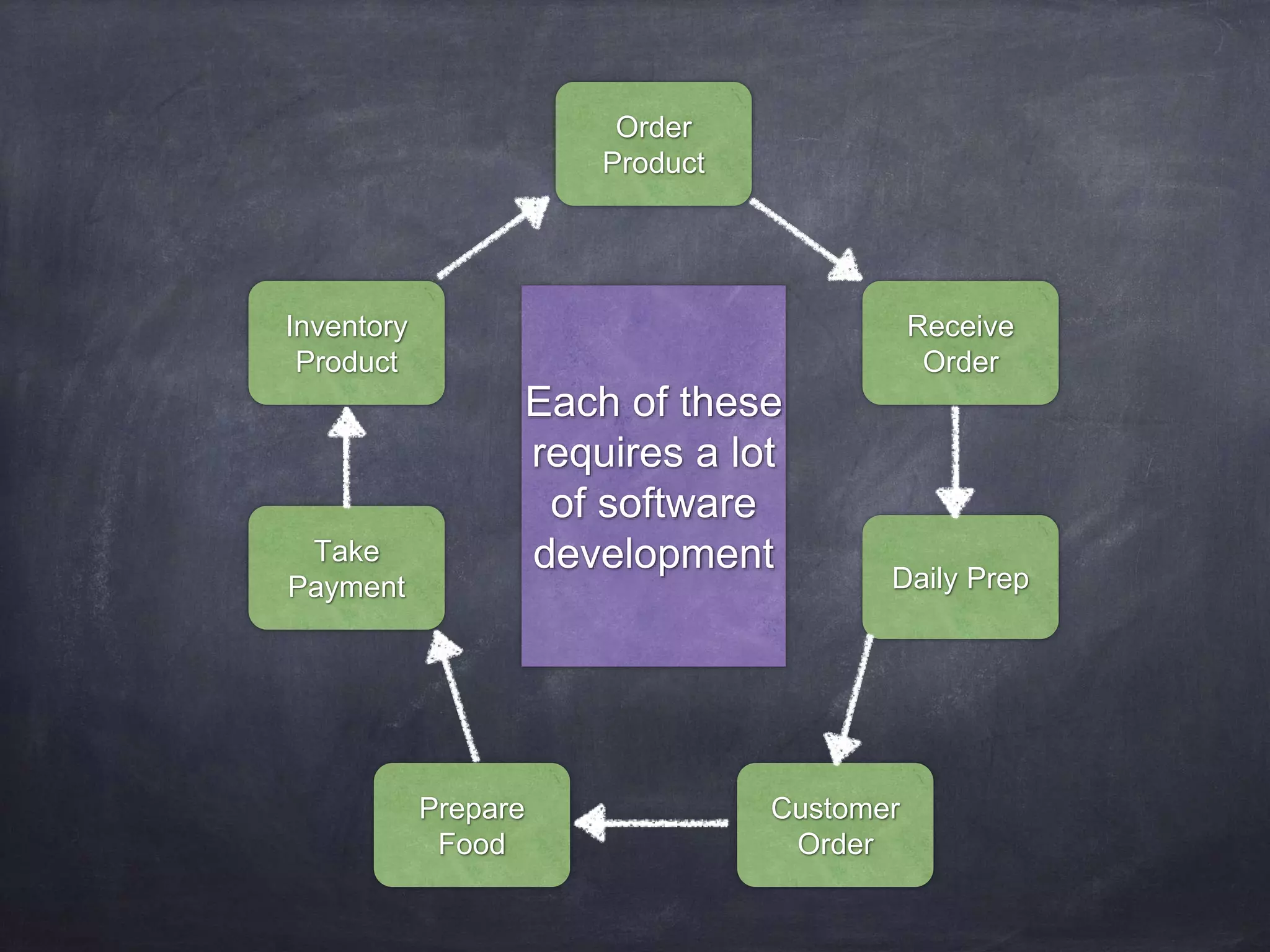 Order
Product
Receive
Order
Daily Prep
Customer
Order
Prepare
Food
Take
Payment
Inventory
Product
Each of these
requires a lot
of software
development
 