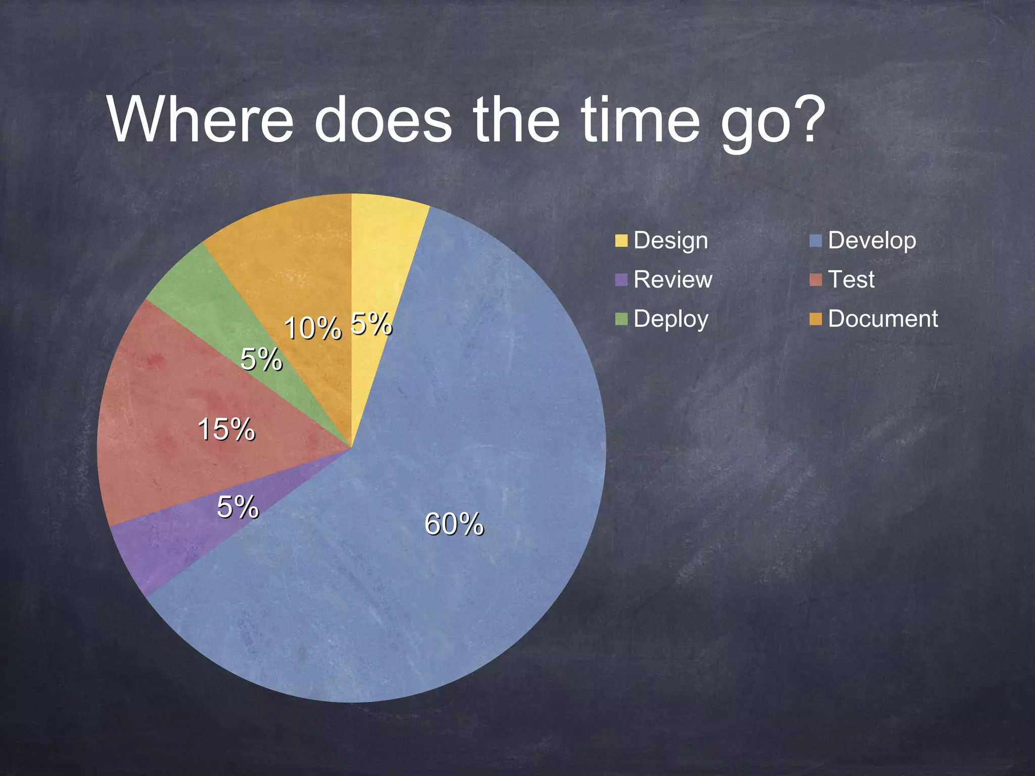 Where does the time go?
5%
60%
5%
15%
5%
10%
Design Develop
Review Test
Deploy Document
 