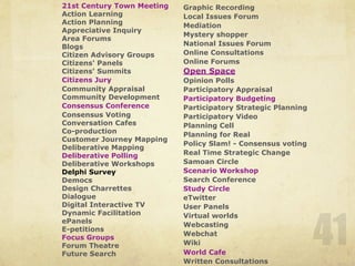 41
21st Century Town Meeting
Action Learning
Action Planning
Appreciative Inquiry
Area Forums
Blogs
Citizen Advisory Groups
Citizens' Panels
Citizens' Summits
Citizens Jury
Community Appraisal
Community Development
Consensus Conference
Consensus Voting
Conversation Cafes
Co-production
Customer Journey Mapping
Deliberative Mapping
Deliberative Polling
Deliberative Workshops
Delphi Survey
Democs
Design Charrettes
Dialogue
Digital Interactive TV
Dynamic Facilitation
ePanels
E-petitions
Focus Groups
Forum Theatre
Future Search
!
Graphic Recording
Local Issues Forum
Mediation
Mystery shopper
National Issues Forum
Online Consultations
Online Forums
Open Space
Opinion Polls
Participatory Appraisal
Participatory Budgeting
Participatory Strategic Planning
Participatory Video
Planning Cell
Planning for Real
Policy Slam! - Consensus voting
Real Time Strategic Change
Samoan Circle
Scenario Workshop
Search Conference
Study Circle
eTwitter
User Panels
Virtual worlds
Webcasting
Webchat
Wiki
World Cafe
Written Consultations
 