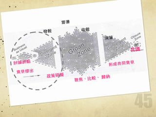45
討論起點
發散 收斂
決策
意⾒見提出
政策研擬!
聚焦、⽐比較、 歸納
形成共同意⾒見
震盪
共識
 