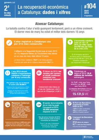 2’ #104
En dos
minuts
Abril
2015
X legislatura
govern.cat
La recuperació econòmica
a Catalunya: dades i xifres
Aixecar Catalunya:
La batalla contra l’atur s’està guanyant lentament, però a un ritme creixent.
El darrer mes de març ha estat el millor dels darrers 15 anys
L’afiliació a la Seguretat Social puja al març 2015
un 1% respecte febrer, és l’increment més elevat
en un mes de març dels últims 10 anys.
La taxa d’atur catalana (19,9%) es troba gairebé
4 punts per sota de la mitjana espanyola (23,7%).
El sector de la indústria
és on més ha pujat
l’ocupació el 2014,
32.000 persones
respecte el 2013
Des del primer trimestre del 2013,
el PIB industrial català encadena
8 trimestres de creixement.
Prop d’1 de cada 4 treballadors
industrials de l’Estat treballa
en empreses catalanes.
L’aeroport de Barcelona
va rebre:
37,6milions de viatgers
6,7% més que l’any anterior
(1,4 punts més que Barajas)
El Port de Barcelona
augmenta el tràfic
total un 9%
+10% en tràfic contenidors
+9% en sòlids a granel
+21% en líquids a granel
Recerca: Catalunya
és el 4rt país
d’Europa amb major
nombre de projectes
subvencionats “Proof
of concept” per
part de l’European
Research Council
Catalunya ha obtingut el 40%dels ajuts
Starting Grants captats per l’estat i
el 2,4% del total d’atorgats a tot Europa.
Catalunya va
rebre el 2014 16,8
milions de turistes
estrangers
Un 7,6% més que l’any
anterior i un 27,8% més
que l’any 2010.
La despesa del turisme estranger
va marcar un rècord històric:
15.131,5 M€
El febrer de 2015, les
vendes del comerç
al detall continuen
mostrant una
tendència creixent
Creixement més intens en
el cas de Catalunya (+3,3%)
que en el d’Espanya (+1,8%)
L’any 2014 rècord
històric d’exportacions
catalanes a l’estranger
per 4t any consecutiu
Per primer cop, es va trencar
el sostre dels 60.000M€.
Catalunya lidera les exportacions a l’Estat,
amb un pes del 25,1% respecte el total.
Al gener, les exportacions han arribat
als 4.759 M€, la xifra més alta en un mes
de gener de la sèrie històrica.
L’economia catalana
creix un 1,5% el
2014, la millor dada
del PIB des de l’inici
de la crisi (2008)
El 4t trimestre del 2014
es tanca amb un creixement
interanual del PIB de l’1,9%, (5è
trimestre consecutiu
de creixement interanual)
L’atur registrat a Catalunya cau
per 21è mes consecutiu
 