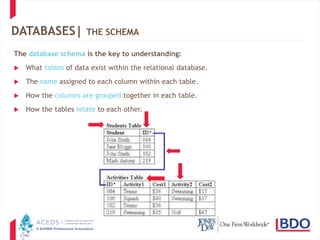 14
DATABASES| THE SCHEMA
The database schema is the key to understanding:
 What tables of data exist within the relational database.
 The name assigned to each column within each table.
 How the columns are grouped together in each table.
 How the tables relate to each other.
 