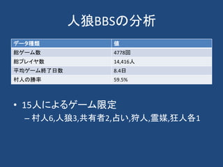 人狼BBSの分析
• 15人によるゲーム限定
– 村人6,人狼3,共有者2,占い,狩人,霊媒,狂人各1
データ種類 値
総ゲーム数 4778回
総プレイヤ数 14,416人
平均ゲーム終了日数 8.4日
村人の勝率 59.5%
 