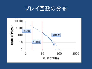 プレイ回数の分布
初心者
中級者
上級者
 