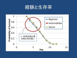 経験と生存率
3，4日目の初心者
の死亡率が高い
 