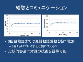 経験とコミュニケーション
• 3回目程度までは発話数語彙数ともに増加
– 3回くらいプレイすると慣れてくる？
• 比較的容易に対話の技術を習得可能
 