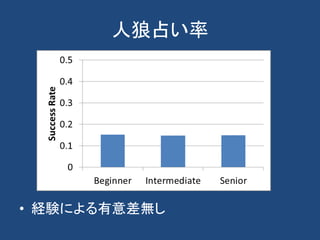 人狼占い率
• 経験による有意差無し
 
