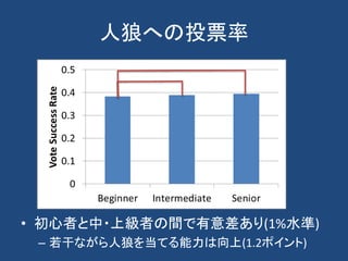 人狼への投票率
• 初心者と中・上級者の間で有意差あり(1%水準)
– 若干ながら人狼を当てる能力は向上(1.2ポイント)
 
