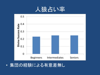 人狼占い率
• 集団の経験による有意差無し
 