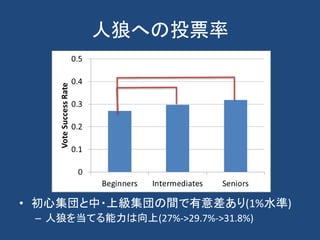 人狼への投票率
• 初心集団と中・上級集団の間で有意差あり(1%水準)
– 人狼を当てる能力は向上(27%->29.7%->31.8%)
 