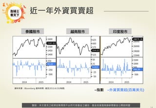 警語：本文提及之經濟走勢預測不必然代表基金之績效，基金投資風險請參閱基金公開說明書
Copyright	
  ©	
  2014	
  Ezfunds	
  Securi:es	
  Investment	
  Consul:ng	
  Enterprise	
  Ltd.
警語：本文提及之經濟走勢預測不必然代表基金之績效，基金投資風險請參閱基金公開說明書
近一年外資買賣超
泰國股市
 越南股市
 ㊞印度度股市
–指數 –外資買賣超(百萬美元)
資料來源：Bloomberg 資料時間 : 截至2015/4/10(每週)
 