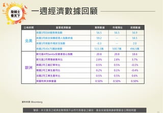 警語：本文提及之經濟走勢預測不必然代表基金之績效，基金投資風險請參閱基金公開說明書
Copyright	
  ©	
  2014	
  Ezfunds	
  Securi:es	
  Investment	
  Consul:ng	
  Enterprise	
  Ltd.
警語：本文提及之經濟走勢預測不必然代表基金之績效，基金投資風險請參閱基金公開說明書
一週經濟數據回顧
公佈時間 重要經濟數據 實際數據 市場預估 前期數據
北美
美國3月ISM服務業指數 56.5 56.5 56.9
美國3月綜合採購經理人指數終值 59.2 -- 58.5
美國3月勞動市場狀況指數 -0.3 -- 2.0
美國2月JOLTS職缺總數 513.3萬 500.7萬 496.5萬
歐洲
歐元區4月Sentix投資者信心指數 20.8 20.8 18.6
歐元區2月零售銷售年比 2.8% 2.8% 3.7%
德國2月工廠訂單年比 0.5% 0.5% -0.1%
德國2月工業生產月比 0.2% 0.1% -0.4%
法國2月工業生產年比 0.5% 0.5% 0.6%
英國利率決策會議 0.50% 0.50% 0.50%
資料來源: Bloomberg
 