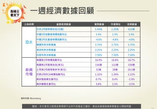 警語：本文提及之經濟走勢預測不必然代表基金之績效，基金投資風險請參閱基金公開說明書
Copyright	
  ©	
  2014	
  Ezfunds	
  Securi:es	
  Investment	
  Consul:ng	
  Enterprise	
  Ltd.
警語：本文提及之經濟走勢預測不必然代表基金之績效，基金投資風險請參閱基金公開說明書
一週經濟數據回顧
公佈時間 重要經濟數據 實際數據 市場預估 前期數據
亞太 
日本2月經常帳收支(日圓) 1.44兆 1.20兆 614億
中國3月消費者物價指數年比 1.4% 1.3% 1.4%
中國3月生產者物價指數年比 -4.6% -4.8% -4.8%
韓國利率決策會議 1.75% 1.75% 1.75%
澳洲利率決策會議 2.25% 2.25% 2.25%
印度利率決策會議 7.50% 7.50% 7.50%
新興
市場
俄羅斯3月物價指數年比 16.9% 16.8% 16.7%
俄羅斯2月貿易收支(美元) 136億 132億 150億
土耳其2月經常帳赤字(美元) 32億 28億 20.1億
巴西3月IPCA物價指數月比 1.32% 1.39% 1.22%
南非製造業生產月比 0.7% 0.4% -1.9%
南非礦業生產月比 3.8% 1.5% -3.5%
資料來源: Bloomberg
 