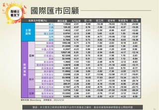 警語：本文提及之經濟走勢預測不必然代表基金之績效，基金投資風險請參閱基金公開說明書
Copyright	
  ©	
  2014	
  Ezfunds	
  Securi:es	
  Investment	
  Consul:ng	
  Enterprise	
  Ltd.
警語：本文提及之經濟走勢預測不必然代表基金之績效，基金投資風險請參閱基金公開說明書
國際匯市回顧
兌美元升貶幅(%) 週五收盤 4/7以來 近一月 近三月 近半年 年初至今 近一年
主要
貨幣
歐元 1.0604 -2.91 -0.88 -10.39 -16.03 -12.35 -23.64
日圓 120.22 -0.57 0.76 -1.56 -10.45 -0.37 -15.55
英鎊 1.4632 -1.67 -2.91 -3.55 -8.98 -6.07 -12.83
瑞士法郎 0.9791 -2.13 2.08 3.65 -2.25 1.55 -10.48
加幣 1.2566 -0.67 0.98 -4.71 -10.88 -7.52 -12.97
澳幣 0.7682 1.19 0.73 -5.82 -11.56 -6.03 -18.39
新
興
貨
幣
亞洲
南韓圜 1092.68 -0.71 2.75 -1.02 -2.03 -0.16 -4.81
新台幣 31.2260 -1.00 1.01 2.02 -2.62 1.38 -3.92
中國人民幣 6.2087 -0.23 0.86 -0.08 -1.25 -0.05 0.06
印尼盾 12927.00 0.25 1.29 -2.54 -5.45 -4.17 -12.14
印度盧比 62.3200 -0.21 0.74 -0.30 -1.58 1.16 -3.61
泰銖 32.5450 -0.31 0.51 1.03 -0.25 1.12 -0.84
新加坡幣 1.3682 -1.03 1.63 -2.48 -6.70 -3.12 -8.63
馬來西亞林吉特 3.6670 -0.98 1.01 -2.73 -11.16 -4.63 -12.11
菲律賓披索 44.3850 0.01 -0.18 1.13 0.93 0.75 -0.17
歐非
南非蘭特 11.9962 -1.66 3.09 -3.92 -7.30 -3.55 -12.71
土耳其里拉 2.6286 -2.24 0.37 -13.06 -12.98 -11.17 -19.81
俄羅斯盧布 53.5858 3.38 16.55 17.83 -24.67 13.34 -33.71
波蘭茲羅提 3.7932 -1.66 2.52 -4.77 -12.55 -6.58 -20.74
匈牙利福林 280.01 -2.25 2.60 -4.16 -13.59 -6.56 -21.42
羅馬尼亞列依 4.1567 -2.79 -0.02 -8.79 -16.10 -10.94 -22.73
拉美
巴西里拉 3.0754 1.62 0.84 -13.06 -21.02 -13.59 -28.24
墨西哥披索 15.2263 -2.06 2.61 -3.76 -11.47 -3.12 -14.21
阿根廷披索 8.8484 -0.25 -0.89 -2.90 -4.31 -4.33 -9.58
資料來源: Bloomberg 時間截至：2015/4/10
 