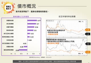 警語：本文提及之經濟走勢預測不必然代表基金之績效，基金投資風險請參閱基金公開說明書
Copyright	
  ©	
  2014	
  Ezfunds	
  Securi:es	
  Investment	
  Consul:ng	
  Enterprise	
  Ltd.
警語：本文提及之經濟走勢預測不必然代表基金之績效，基金投資風險請參閱基金公開說明書
債券指數4/7以來表現
資料來源: Bloomberg 時間截至：2015/4/10
債市概況
(%)
美銀美林高收益債殖利率
─歐洲高收益債
─美國高收益債
5.75
美銀美林新興市場債殖利率
─強勢貨幣債(非投資級主權債&公司債)
─當地貨幣主權債
4.24
6.46
單位：%
單位：%
近五年殖利率走勢圖
8.82
股市氣氛帶動下，風險性債種表現最佳。
-­‐0.68	
  
-­‐0.28	
  
-­‐0.01	
  
0.04	
  
0.19	
  
0.21	
  
0.5	
  
0.56	
  
0.7	
  
0.77	
  
-­‐1	
   -­‐0.5	
   0	
   0.5	
   1	
  
當地貨幣新興債
美國政府債
美元投資級公司債
全球高收債
歐洲投資級公司債
美元亞洲主權債
歐洲高收債
美國可轉債
美元新興債
美國高收債
 