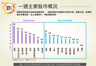 警語：本文提及之經濟走勢預測不必然代表基金之績效，基金投資風險請參閱基金公開說明書
Copyright	
  ©	
  2014	
  Ezfunds	
  Securi:es	
  Investment	
  Consul:ng	
  Enterprise	
  Ltd.
警語：本文提及之經濟走勢預測不必然代表基金之績效，基金投資風險請參閱基金公開說明書
5.6
4.2 4.1
3.0
2.6
2.2
1.4
0.8
3.4
2.8
2.0 1.9
1.5 1.4 1.4
0.8 0.7
0.0
-­‐1	
  
0	
  
1	
  
2	
  
3	
  
4	
  
5	
  
6	
  
東
歐
亞
洲
不
含
日
本
新
興
市
場
歐
非
中
東
拉
美
美
國
那
斯
達
克
歐
洲
東
南
亞
能
源
健
護
工
業
資
訊
科
技
原
物
料
彈
性
消
費
必
要
消
費
公
用
事
業
金
融
電
訊
5
資料來源: Bloomberg 時間截至：2015/4/10
俄股與港陸股拉抬區域指數表現，一週新興股市漲幅高於成熟市場；產業方面，能源業
傳出併購消息，加上油價回升，帶動類股表現。
一週主要股市概況
MSCI區域指數 MSCI世界產業指數
(%)
 