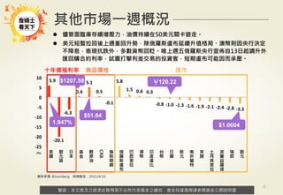 警語：本文提及之經濟走勢預測不必然代表基金之績效，基金投資風險請參閱基金公開說明書
Copyright	
  ©	
  2014	
  Ezfunds	
  Securi:es	
  Investment	
  Consul:ng	
  Enterprise	
  Ltd.
警語：本文提及之經濟走勢預測不必然代表基金之績效，基金投資風險請參閱基金公開說明書
6
l  儘管面臨庫存續增壓力，油價持續在50美元關卡遊走。
l  美元短暫拉回後上週重回升勢，除俄羅斯盧布延續升值格局、澳幣則因央行決定
不降息，表現抗跌外，多數貨幣回貶。唯上週五俄羅斯央行宣佈自13日起調升外
匯回購合約利率，試圖打擊利差交易的投資客，短期盧布可能因而承壓。
其他市場一週概況
5.9	
  
-­‐20.1	
  
-­‐6.3	
  
0.4	
  
5.1	
  
0.5	
  
-­‐0.1	
  
5.8	
  
1.5	
   0.6	
   0.3	
  
-­‐0.8	
   -­‐1.0	
   -­‐1.3	
   -­‐1.6	
   -­‐1.9	
   -­‐2.1	
   -­‐2.4	
   -­‐2.8	
   -­‐3.3	
  
-­‐25	
  
-­‐20	
  
-­‐15	
  
-­‐10	
  
-­‐5	
  
0	
  
5	
  
10	
  
美
國
歐
元
區
日
本
黃
金
輕
原
油
CRB
倫
敦
期
銅
俄
羅
斯
盧
布
巴
西
里
拉
澳
幣
印
度
盧
比
台
幣
日
圓
新
元
南
非
蘭
特
英
鎊
土
耳
其
里
拉
波
蘭
茲
羅
堤
瑞
郎
歐
元
(%)
	
  
資料來源: Bloomberg 時間截至：2015/4/10
十年債殖利率 商品價格 匯市
￥120.22$1207.58
1.947% $1.0604
$51.64
 