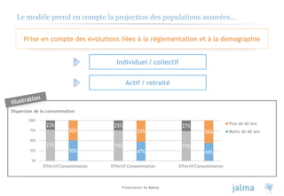 Présentation de Kairos 5
Le modèle prend en compte la projection des populations assurées…
Prise en compte des évolutions liées à la réglementation et à la démographie
Individuel / collectif
Actif / retraité
77%
50%
75%
47%
73%
44%
23%
50%
25%
53%
27%
56%
0%
25%
50%
75%
100%
Effectif Consommation Effectif Consommation Effectif Consommation
Dispersion de la consommation
Plus de 60 ans
Moins de 60 ans
 