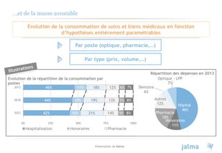 Présentation de Kairos 6
…et de la masse assurable
Evolution de la consommation de soins et biens médicaux en fonction
d’hypothèses entièrement paramétrables
Par poste (optique, pharmacie,…)
Par type (prix, volume,…)
42%
44%
46%
10%
10%
11%
21%
19%
18%
14%
13%
12%
5%
5%
6%
8%
8%
7%
0% 25% 50% 75% 100%
2023
2018
2013
Evolution de la répartition de la consommation par
postes
Hospitalisation Honoraires Pharmacie
Hôpital
46%
Honoraires
11%
Pharmacie
18%
Autres
12%
Dentaire
6%
Optique - LPP
7%
Répartition des dépenses en 2013
 