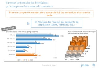 Présentation de Kairos 7
Il permet de formuler des hypothèses,
par exemple sur les niveaux de couverture
Prise en compte notamment de la soutenabilité des cotisations d’assurance
santé
En fonction des revenus par segments de
population (actifs, retraités, etc.)
545
222
325
627
927
1 103
460
189
287
538
788
942
389
162
254
463
672
814
0 500 1 000
Moyenne
0 - 20 ans
21 - 40 ans
41 - 60 ans
61 - 80 ans
>81 ans
Evolution des cotisations par personne
2013 2018 2023 2013 2018 2023
0,6 0,7 0,7
1,0 1,0 1,0
1,8 1,9 1,9
2,6 2,7 2,9
3,2 3,3 3,4
Évolution des écarts de cotisations par
personne entre générations
 