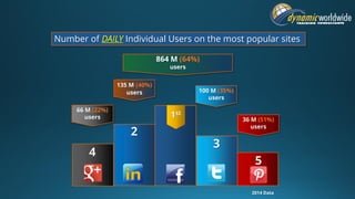2014 Data
2
135 M (40%)
users
1st
864 M (64%)
users
4
66 M (22%)
users
5
36 M (51%)
users
Number of DAILY Individual Users on the most popular sites
3
100 M (35%)
users
 