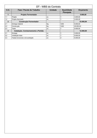 DT - WBS do Contrato
C.C. Fase / Pacote de Trabalho Unidade Quantidade
Planejada
Orçamento
1 Projeto Fermentador 5.000,00
1.1 Projeto un. 1 3.000,00
1.2 Projeto Aprovado un. 1 2.000,00
2 Construção Fermentador 33.000,00
2.1 Entrega material Kg 1200 4.000,00
2.2 Construção Kg 1200 25.000,00
2.3 Teste un. 1 4.000,00
3 Instalação, Comissinamento e Partida 12.000,00
3.1 Entrega un. 1 3.000,00
3.2 Instalação base un. 1 4.000,00
3.3 Testes funcionais e de aceitação un. 2 5.000,00
 