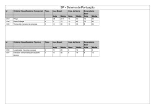 SP - Sistema de Pontuação
Id Critério Classificatório Comercial Peso Inox Brasil Inox da Serra Empreiteira
Beer
Nota Média Nota Média Nota Média
1243 Preço 5 5.5 27.5 10 50 10 50
1244 Prazo Entrega 4 3 12 10 40 10 40
1245 Tempo de mercado da empresa 3 10 30 10 30 8 24
Id Critério Classificatório Técnico Peso Inox Brasil Inox da Serra Empreiteira
Beer
Nota Média Nota Média Nota Média
1246 Localização física da empresa 2 10 20 6 12 4 8
1247 Estrutura comprovada para suporte
técnico
3 10 30 6 18 4 12
 