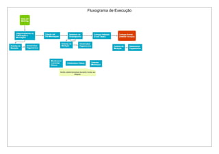 Fluxograma de Execução
 