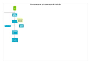 Fluxograma de Monitoramento & Controle
 