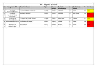 RR - Registro de Risco
Id Categoria na RBS Risco Identificado Tipo Data de
Registro
Qualitativo
Probabilidade
P Qualitativo de
Impacto
I Semáforo
83
8
W>Riscos
técnicos>Performance
Performance abaixo do esperado Ameaça 10/4/2015 Improvável 0.3 Média 0.2 0.06
83
9
W>Externos
previsíveis>Riscos
operacionais
Acidente no transporte Ameaça 10/4/2015 Improvável 0.3 Muito Grande 0.8 0.24
84
0
W>Internos não
técnicos>Custo
Fornecedor não entregar no custo Ameaça 10/4/2015 Quase Certa 0.9 Pequena 0.1 0.09
84
1
W>Riscos legais>Licenças Dificuldade/atraso licenças Ameaça 10/4/2015 Provável 0.7 Grande 0.4 0.28
84
2
W>Internos não
técnicos>Prazos
Atraso entrega Ameaça 10/4/2015 Provável 0.7 Grande 0.4 0.28
 