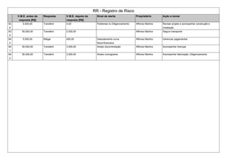 RR - Registro de Risco
V.M.E. antes da
resposta [R$]
Resposta V.M.E. depois da
resposta [R$]
Sinal de alerta Proprietário Ação a tomar
83
8
5.000,00 Transferir 0,00 Poblemas no Diligenciamento Affonso Martins Revisar projeto e acompanhar construção e
instalação
83
9
50.000,00 Transferir 2.000,00 Affonso Martins Seguro transporte
84
0
5.000,00 Mitigar 450,00 Descolamento curva
fisica-financeira
Affonso Martins Gerenciar pagamentos
84
1
50.000,00 Transferir 3.000,00 Atraso documentação Affonso Martins Acompanhar licenças
84
2
50.000,00 Transferir 3.000,00 Atraso cronograma Affonso Martins Acompanhar fabricação. Diligenciamento
 
