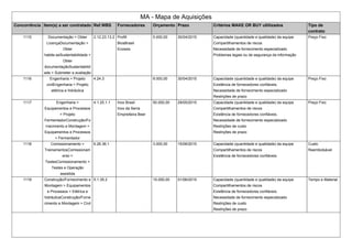 MA - Mapa de Aquisições
Concorrência Item(s) a ser contratado Ref.WBS Fornecedores Orçamento Prazo Critérios MAKE OR BUY ultilizados Tipo de
contrato
1115 Documentação > Obter
LicençaDocumentação >
Obter
habite-seSustentabilidade >
Obter
documentaçãoSustentabilid
ade > Submeter a avaliação
2.12.23.13.2 Profill
BiosBrasil
Ecossis
5.000,00 30/04/2015 Capacidade (quantidade e qualidade) da equipe
Compartilhamentos de riscos
Necessidade de fornecimento especializado
Problemas legais ou de segurança da informação
Preço Fixo
1116 Engenharia > Projeto
civilEngenharia > Projeto
elétrica e hidráulica
4.24.3 8.000,00 30/04/2015 Capacidade (quantidade e qualidade) da equipe
Existência de fornecedores confiáveis.
Necessidade de fornecimento especializado
Restrições de prazo
Preço Fixo
1117 Engenharia >
Equipamentos e Processos
> Projeto
FermentadorConstrução/Fo
rnecimento e Montagem >
Equipamentos e Processos
> Fermentador
4.1.25.1.1 Inox Brasil
Inox da Serra
Empreiteira Beer
50.000,00 29/05/2015 Capacidade (quantidade e qualidade) da equipe
Compartilhamentos de riscos
Existência de fornecedores confiáveis.
Necessidade de fornecimento especializado
Restrições de custo
Restrições de prazo
Preço Fixo
1118 Comissionamento >
TreinamentosComissionam
ento >
TestesComissionamento >
Testes e Operação
assistida
6.26.36.1 3.000,00 15/06/2015 Capacidade (quantidade e qualidade) da equipe
Compartilhamentos de riscos
Existência de fornecedores confiáveis.
Custo
Reembolsável
1119 Construção/Fornecimento e
Montagem > Equipamentos
e Processos > Elétrica e
hidráulicaConstrução/Forne
cimento e Montagem > Civil
5.1.35.2 15.000,00 01/06/2015 Capacidade (quantidade e qualidade) da equipe
Compartilhamentos de riscos
Existência de fornecedores confiáveis.
Necessidade de fornecimento especializado
Restrições de custo
Restrições de prazo
Tempo e Material
 