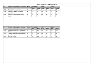 SP - Sistema de Pontuação
Id Critério Classificatório Comercial Peso TOTVS SA SAP Oracle
Nota Média Nota Média Nota Média
1253 Prazo de Entrega prometido 4 6.5 26 9 36 9 36
1254 Prazo para Garantia dos serviços
prestados
4 7.5 30 8.5 34 9 36
1255 Histórico de relacionamento com o
cliente
5 6 30 8.5 42.5 8 40
Id Critério Classificatório Técnico Peso TOTVS SA SAP Oracle
Nota Média Nota Média Nota Média
1252 Experiência no Serviço a ser prestado -
Cases
5 6.5 32.5 9.5 47.5 9.5 47.5
1256 Tamanho da equipe técnica disponível
para o Projeto
5 6.5 32.5 8.5 42.5 9 45
1257 SLA para Suporte 3 6.5 19.5 10 30 8 24
 