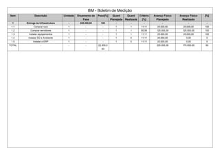 BM - Boletim de Medição
Item Descrição Unidade Orçamento da
Fase
Peso[%] Quant
Planejada
Quant
Realizada
Critério
[%]
Avanço Físico
Planejado
Avanço Físico
Realizado
[%]
1 Entrega da Infraestrutura - 225.000,00 100 - - - - - -
1.1 Comprar rack 1 - - 1 1 11.11 25.000,00 25.000,00 100
1.2 Comprar servidores 1 - - 1 1 55.56 125.000,00 125.000,00 100
1.3 Instalar equipamentos 1 - - 1 1 11.11 25.000,00 25.000,00 100
1.4 Instalar SO e Ambiente 1 - - 1 0 11.11 25.000,00 0,00 0
1.5 Instalar o ERP 1 - - 1 0 11.11 25.000,00 0,00 0
TOTAL - - - 22,500,0
00
225.000,00 175.000,00 60
 