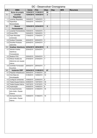 DC - Desenvolver Cronograma
C.C. WBS Ínicio Fim Dias Dep M/B Recursos
Nome do projeto 13/04/2015 31/08/2015 99
1 Levantar
Requisitos
13/04/2015 14/04/2015 2
1.1 Levantar Requisitos 13/04/2015 13/04/2015 1
1.2 Especificar
Necessidades
14/04/2015 14/04/2015 1
2 Buscar
Fornecedores
15/04/2015 22/04/2015 6
2.1 Levantar Fornecedores 15/04/2015 15/04/2015 1
2.2 Enviar RFQ 16/04/2015 16/04/2015 1
2.3 Fazer Reuniões
comerciais
17/04/2015 17/04/2015 1
2.4 Analisar Porpostas 20/04/2015 20/04/2015 1
2.5 Escolher Produtos
aderentes
22/04/2015 22/04/2015 1
3 Analisar Aderência 22/04/2015 28/04/2015 5
3.1 Solicitar Analise
Aderência
Fornecedores
22/04/2015 22/04/2015 1
3.2 Realizar POC 23/04/2015 23/04/2015 1
3.3 Efetuar Analise de
Aderencia com equipe
interna
27/04/2015 27/04/2015 1
3.4 Contratar Fornecedor
Escolhido
28/04/2015 28/04/2015 1
4 Implantar ERP 29/04/2015 31/08/2015 87
4.1 Preparar Infraestrutura 29/04/2015 01/06/2015 23
4.2 Criar Base de
Homologação
01/06/2015 15/06/2015 10
4.3 Configurar ambientes 15/06/2015 22/06/2015 6
4.4 Testes Equipe Externa 23/06/2015 14/07/2015 16
4.5 Testes Equipe Interna 14/07/2015 31/07/2015 14
4.6 Implantação 03/08/2015 10/08/2015 6
4.7 Acompanhamento
pós-virada - Equipe
Externa
10/08/2015 31/08/2015 16
4.8 Acompanhamento
pós-virada - Equipe
Interna
10/08/2015 31/08/2015 16
 